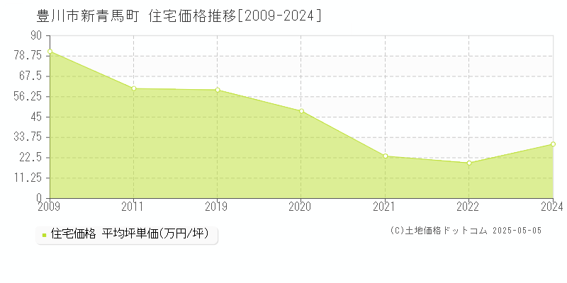 豊川市新青馬町の住宅価格推移グラフ 