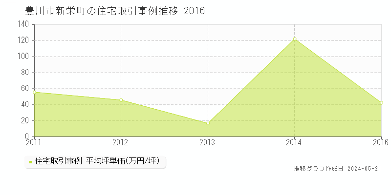 豊川市新栄町の住宅取引事例推移グラフ 