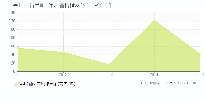 新栄町(豊川市)の住宅価格推移グラフ(坪単価)[2011-2016年]