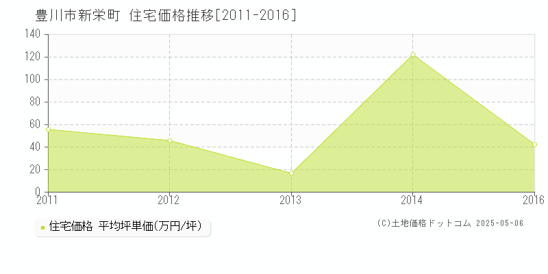 豊川市新栄町の住宅価格推移グラフ 