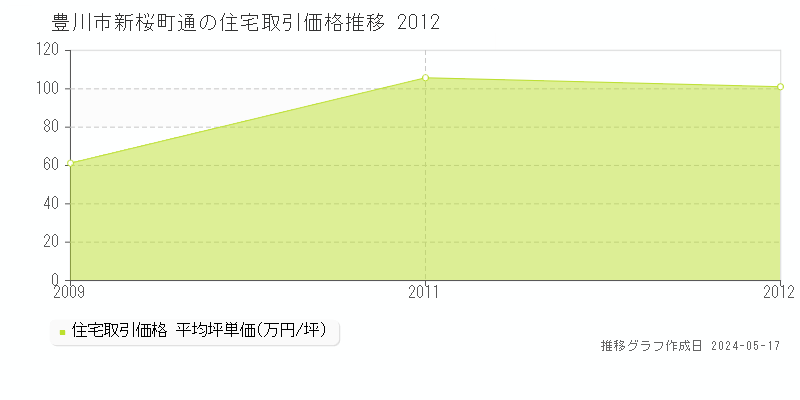 豊川市新桜町通の住宅取引事例推移グラフ 