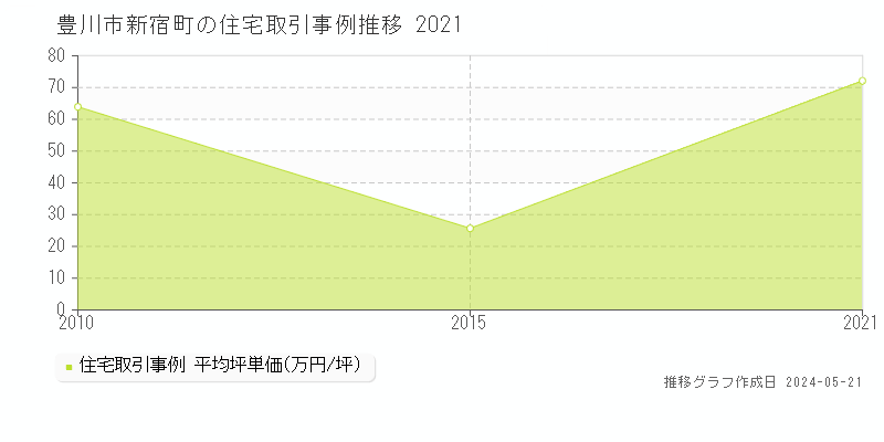 豊川市新宿町の住宅取引事例推移グラフ 