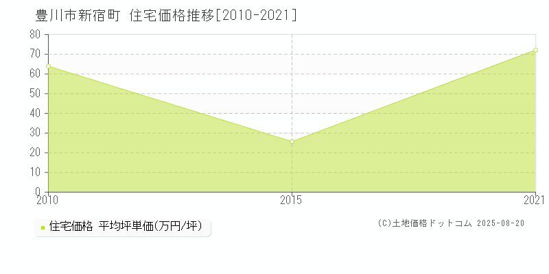新宿町(豊川市)の住宅価格推移グラフ(坪単価)[2010-2021年]