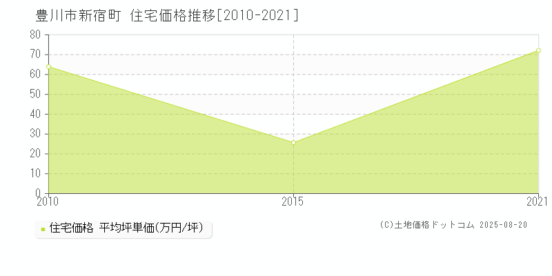 豊川市新宿町の住宅価格推移グラフ 