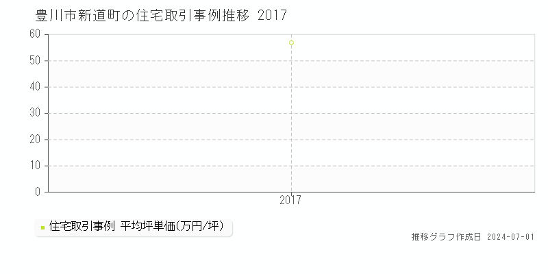 豊川市新道町の住宅取引事例推移グラフ 