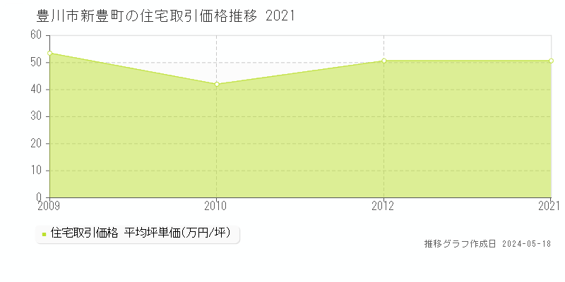 豊川市新豊町の住宅価格推移グラフ 