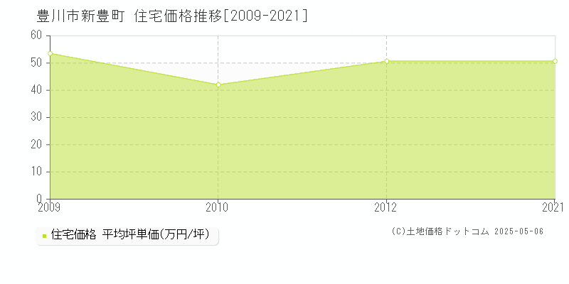 新豊町(豊川市)の住宅価格推移グラフ(坪単価)[2009-2021年]