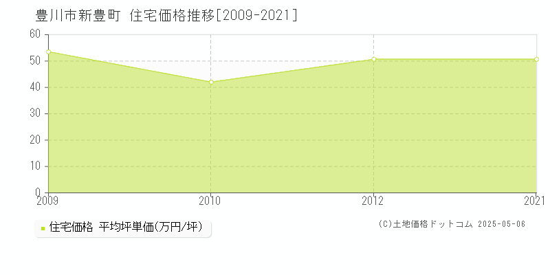 豊川市新豊町の住宅価格推移グラフ 