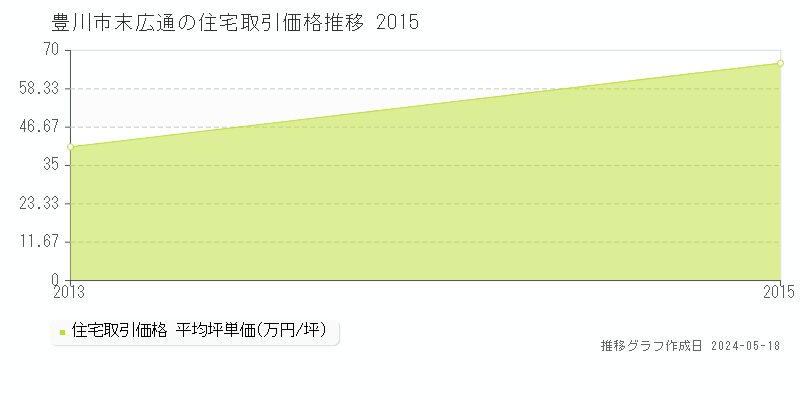 豊川市末広通の住宅価格推移グラフ 