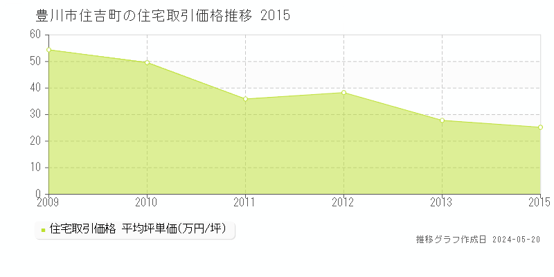 豊川市住吉町の住宅取引事例推移グラフ 