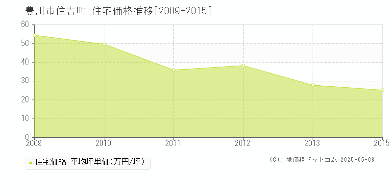 住吉町(豊川市)の住宅価格推移グラフ(坪単価)[2009-2015年]