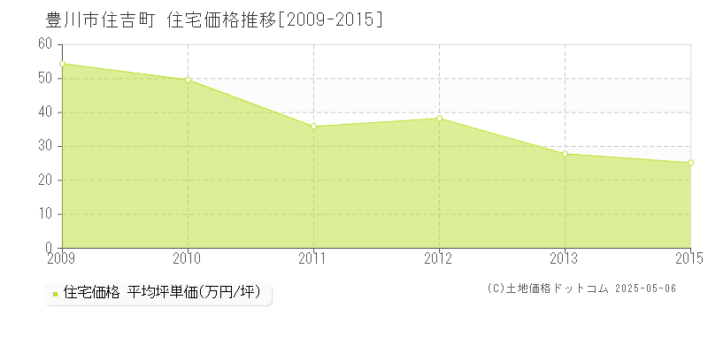 豊川市住吉町の住宅価格推移グラフ 