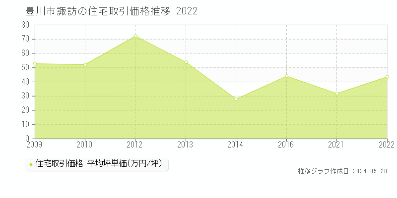 豊川市諏訪の住宅取引事例推移グラフ 