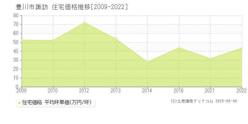 諏訪(豊川市)の住宅価格推移グラフ(坪単価)[2009-2022年]
