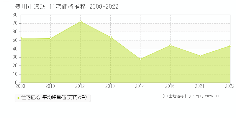 豊川市諏訪の住宅価格推移グラフ 