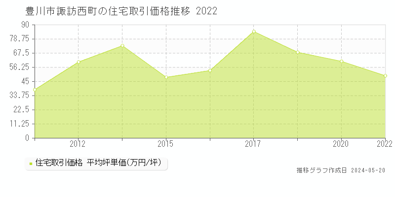豊川市諏訪西町の住宅取引価格推移グラフ 