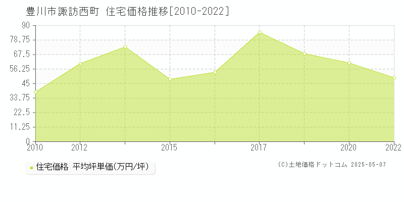 諏訪西町(豊川市)の住宅価格推移グラフ(坪単価)[2010-2022年]