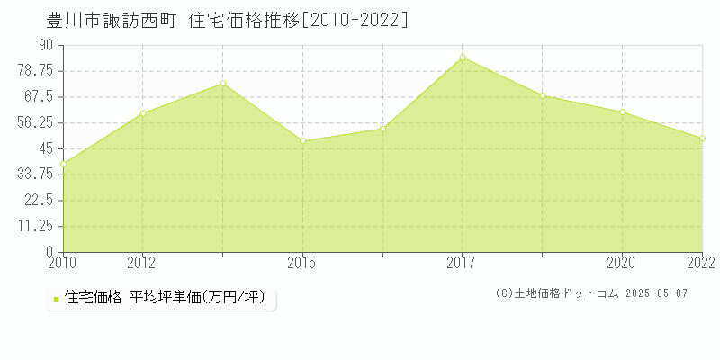 豊川市諏訪西町の住宅価格推移グラフ 