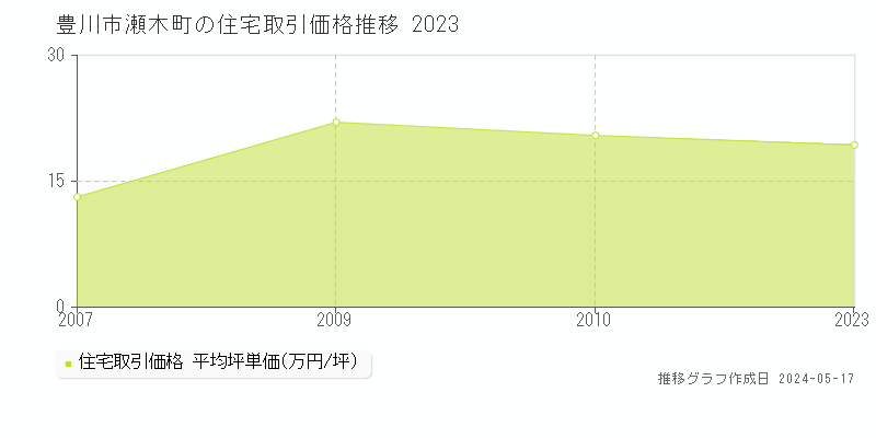 豊川市瀬木町の住宅価格推移グラフ 