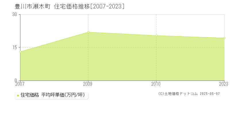 瀬木町(豊川市)の住宅価格推移グラフ(坪単価)[2007-2023年]