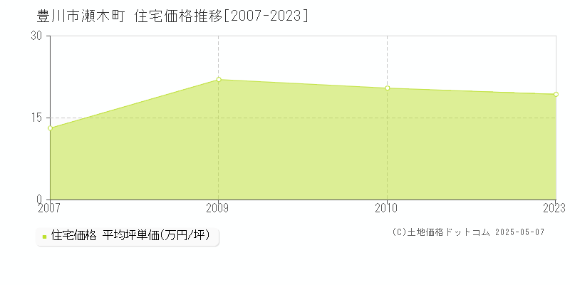 豊川市瀬木町の住宅価格推移グラフ 