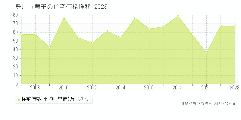 豊川市蔵子の住宅価格推移グラフ 