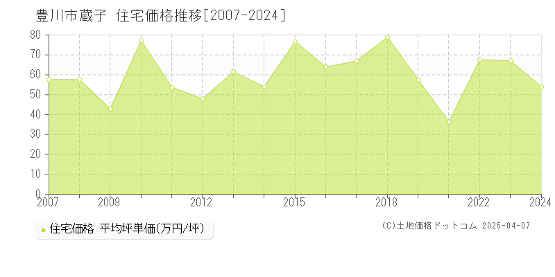 豊川市蔵子の住宅価格推移グラフ 