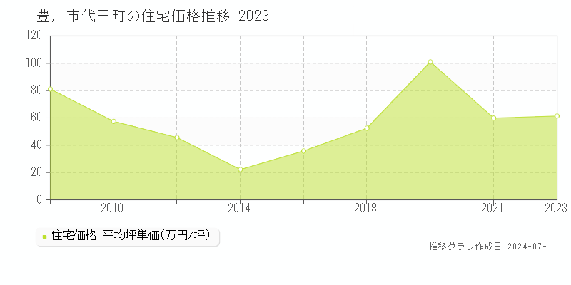 豊川市代田町の住宅価格推移グラフ 