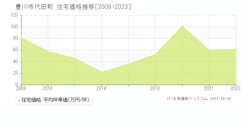 豊川市代田町の住宅価格推移グラフ 