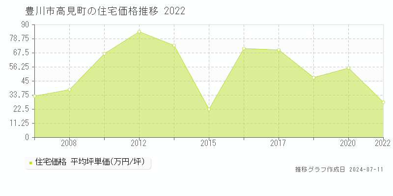 豊川市高見町の住宅取引事例推移グラフ 