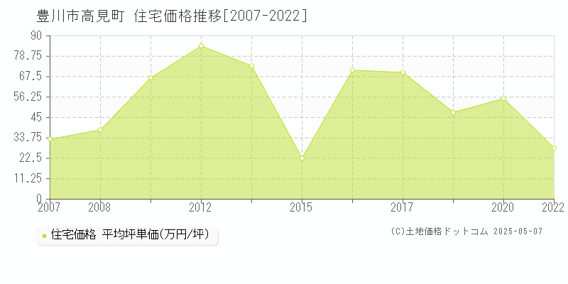 豊川市高見町の住宅取引事例推移グラフ 