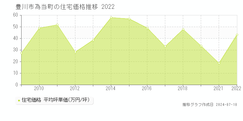 豊川市為当町の住宅価格推移グラフ 