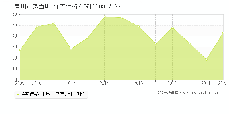 豊川市為当町の住宅価格推移グラフ 