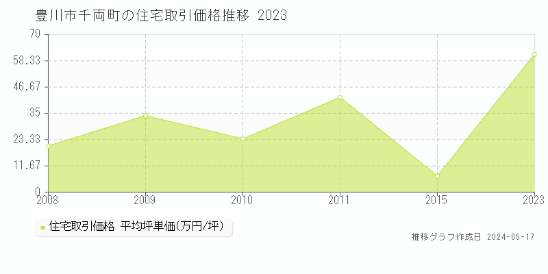 豊川市千両町の住宅取引事例推移グラフ 