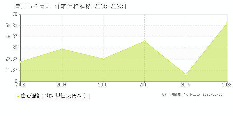 千両町(豊川市)の住宅価格推移グラフ(坪単価)[2008-2023年]