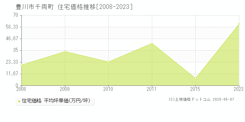 豊川市千両町の住宅価格推移グラフ 