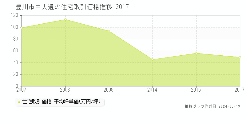 豊川市中央通の住宅価格推移グラフ 