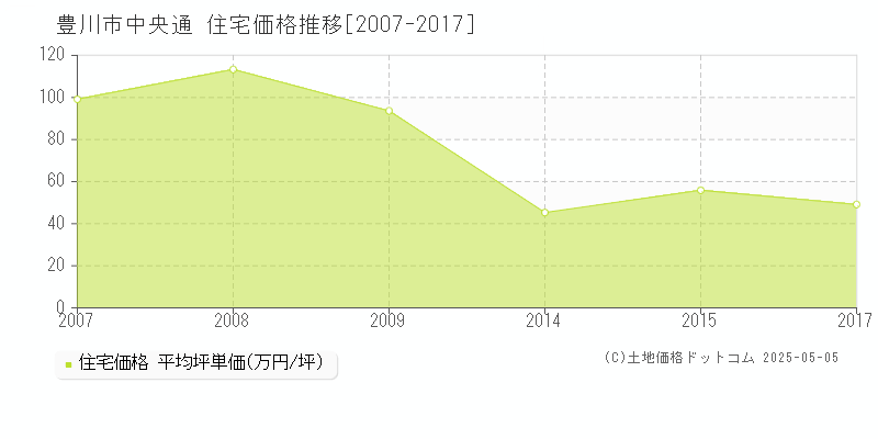 中央通(豊川市)の住宅価格推移グラフ(坪単価)[2007-2017年]