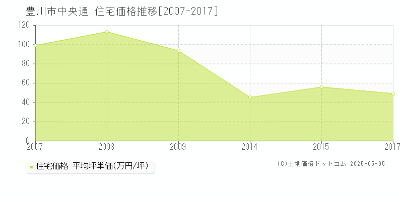 豊川市中央通の住宅価格推移グラフ 