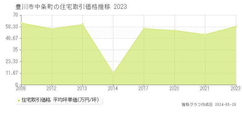 豊川市中条町の住宅取引事例推移グラフ 
