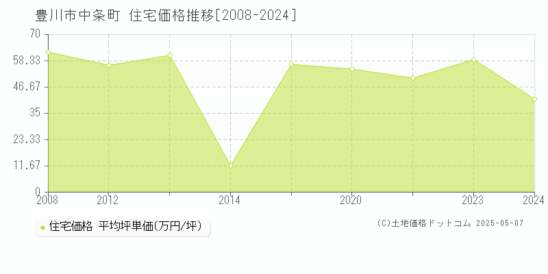 中条町(豊川市)の住宅価格推移グラフ(坪単価)[2008-2024年]