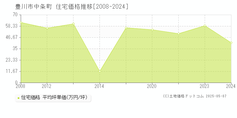 豊川市中条町の住宅価格推移グラフ 