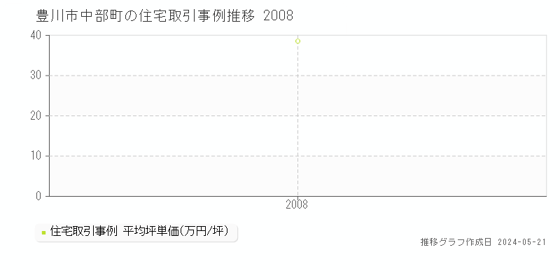 豊川市中部町の住宅取引事例推移グラフ 