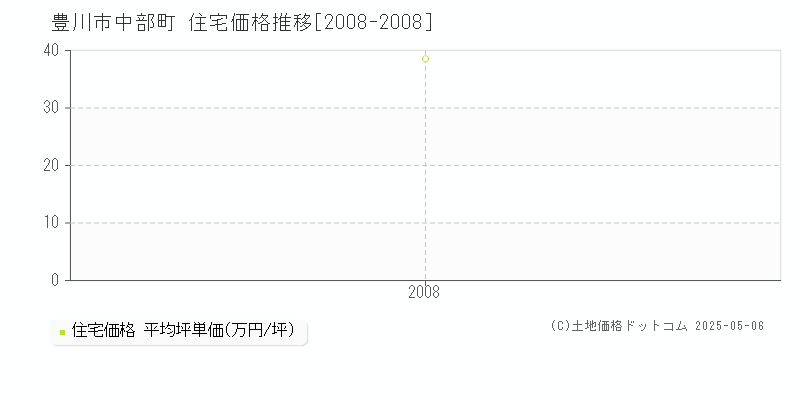 中部町(豊川市)の住宅価格推移グラフ(坪単価)[2008-2008年]