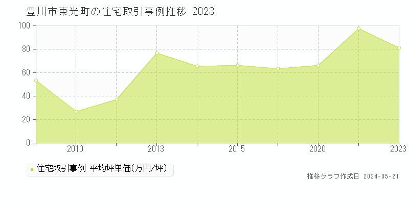 豊川市東光町の住宅価格推移グラフ 