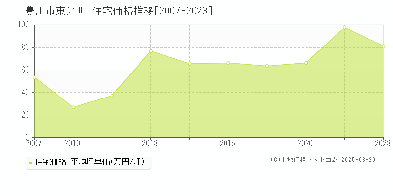 東光町(豊川市)の住宅価格推移グラフ(坪単価)[2007-2023年]