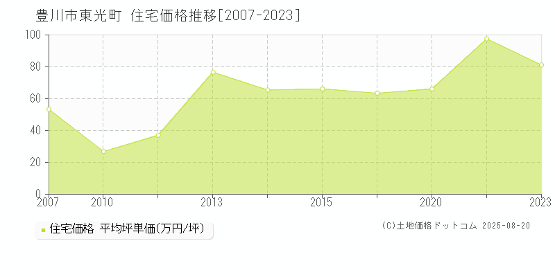 豊川市東光町の住宅価格推移グラフ 