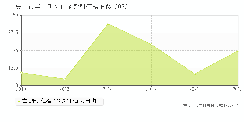 豊川市当古町の住宅価格推移グラフ 