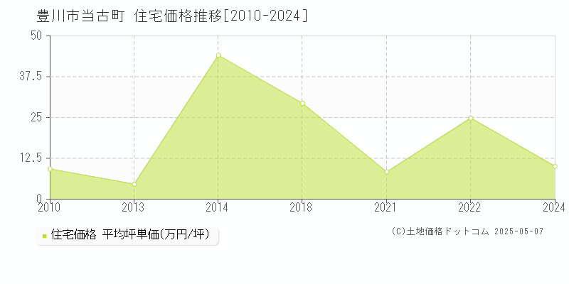 当古町(豊川市)の住宅価格推移グラフ(坪単価)[2010-2024年]