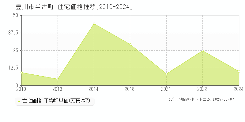 豊川市当古町の住宅価格推移グラフ 